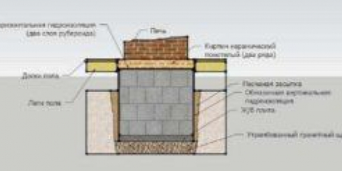 Udělej si sám základ pro sporák v dřevěném domě